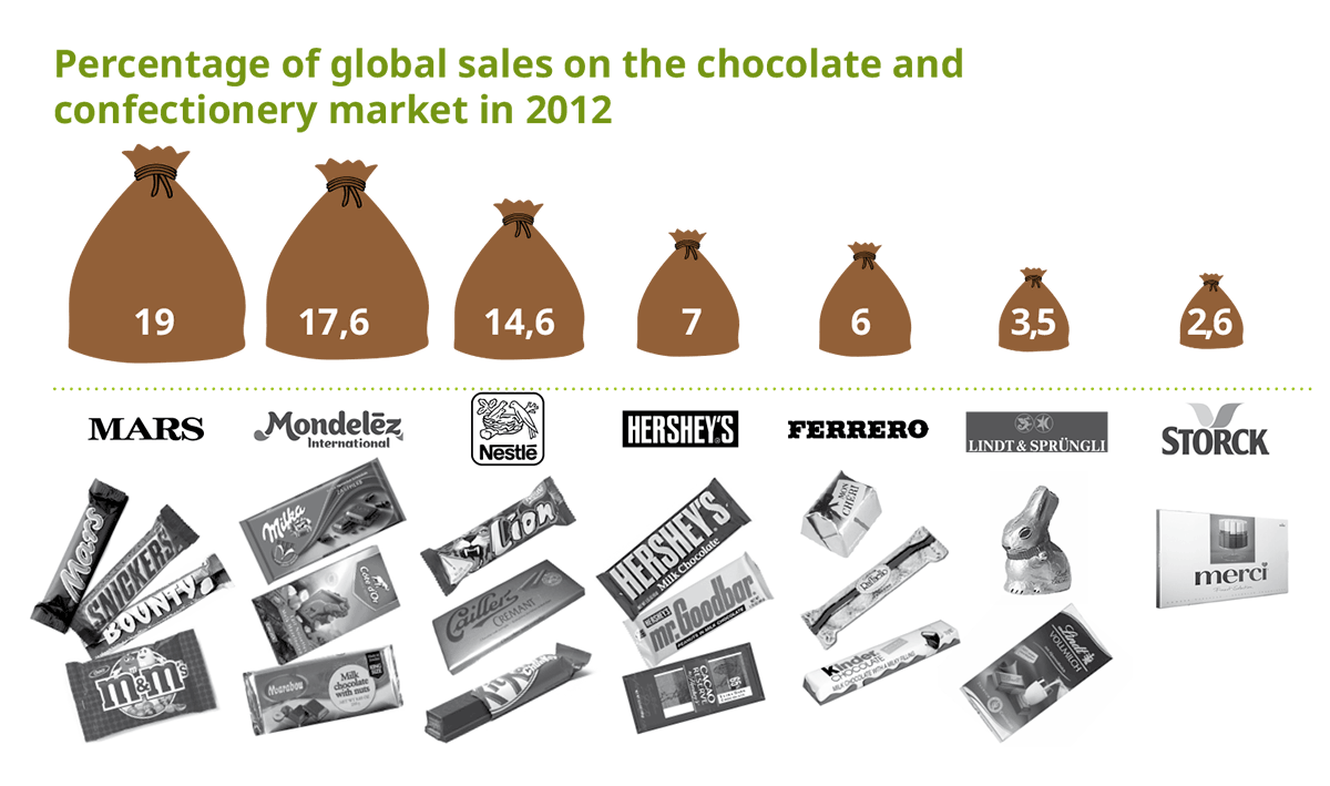 Chocolate Sales
